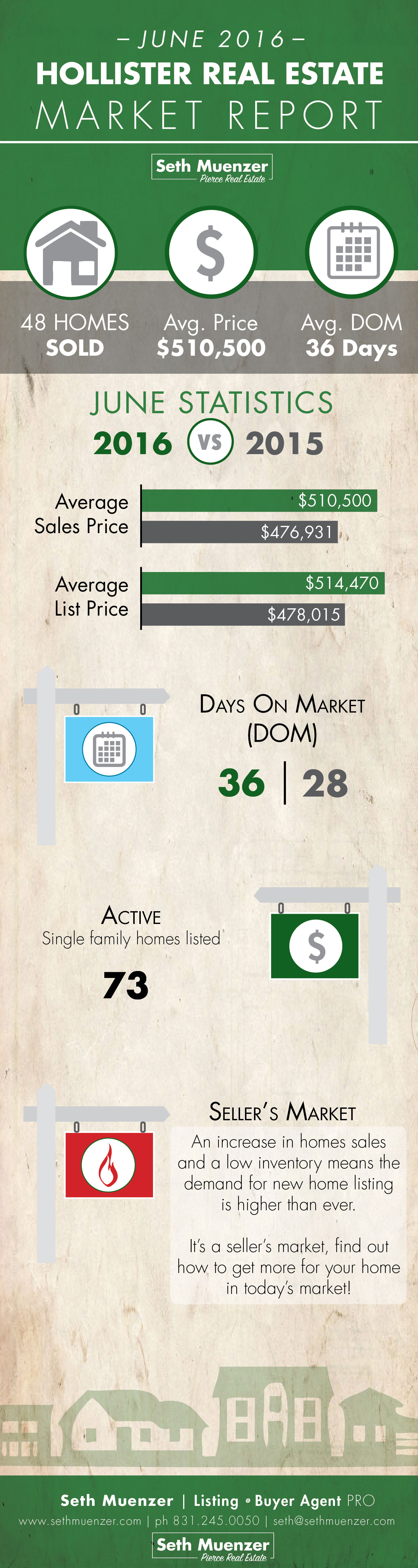Hollister-Market-Report June_Infographic